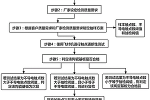 一種提高陶瓷基板性能檢測效率的抽樣方法