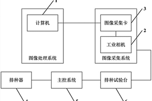 一種用于排種器性能檢測的系統及方法