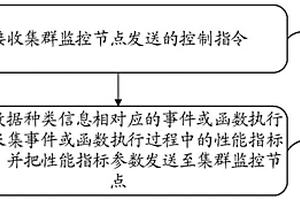 基于eBPF的微服務系統性能檢測方法、裝置和系統