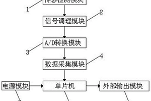 變速箱的實時基本性能檢測系統