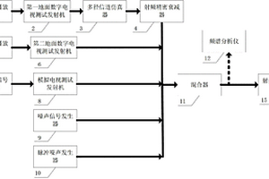 用于實驗(試驗)室環境下地面數字電視產品性能檢測的快速方法及射頻測試流庫