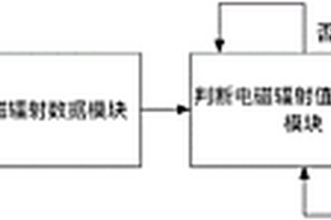 基于電磁輻射異常判斷的鐵塔防雷性能檢測方法及系統