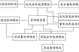 一種蓄電池生產加工用性能檢測分析系統