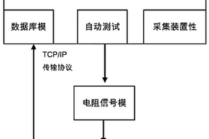 應用于電阻信號實時采集裝置性能檢測的自動化測試系統