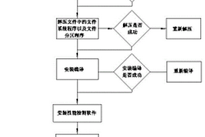 基于Linux系統下4K技術硬盤性能提升設定及性能檢測的方法