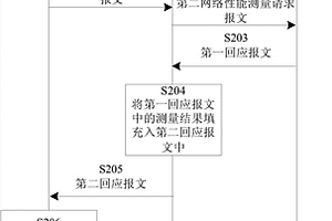 網絡性能檢測方法和網絡設備