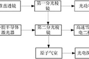 一種CPT原子鐘的VCSEL激光器性能檢測方法和系統