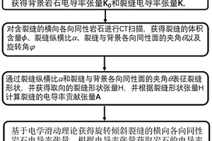 含旋轉傾斜裂縫橫向各向同性巖石電性能檢測方法和系統