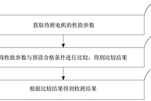電機綜合性能檢測方法、裝置及設備