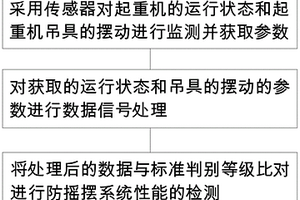 一種起重機防搖擺系統性能檢測方法及系統