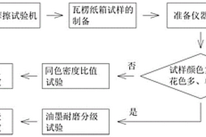 一種運輸用瓦楞紙箱油墨耐磨性能檢測方法