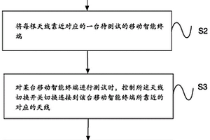 移動智能終端連接移動網絡性能檢測方法及設備