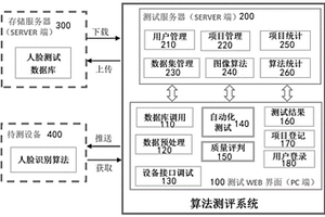 一種用于人證核驗設備性能檢測的算法測評系統及檢測方法