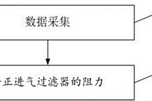 一種燃氣輪機進氣過濾器的性能檢測分析方法