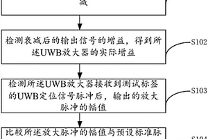 UWB放大器性能檢測方法及系統