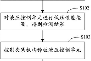 汽車ESC中液壓控制單元低壓性能檢測方法、裝置和系統