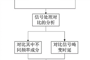 一種組合式電子互感器暫態傳變性能檢測系統及方法