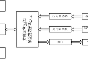 用于機車制動系統空氣管路柜綜合性能檢測的試驗臺