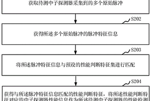 中子探測器性能檢測方法、裝置、系統和計算機設備