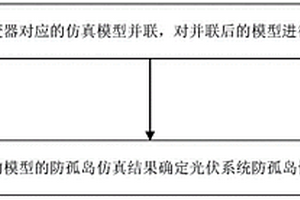 一種光伏系統防孤島性能檢測方法及裝置