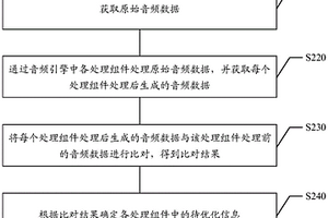 音頻處理的性能檢測方法、裝置、存儲介質及電子設備