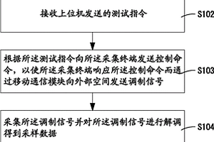 采集終端無線公網通信性能檢測方法、系統及相關裝置