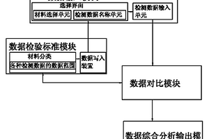 用于高端裝備制造材料性能檢測數據的分析系統