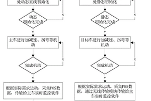一種智能駕駛性能檢測多目標協同定位系統及方法