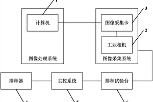 一種用于排種器性能檢測的系統
