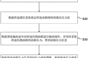 油箱性能檢測方法、系統、終端設備及存儲介質