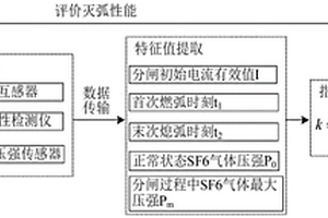 一種SF6斷路器滅弧性能檢測方法及系統