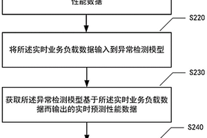 服務器性能檢測方法、裝置、系統及介質
