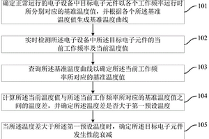 一種電子元件性能檢測方法、裝置、可讀介質及電子設備