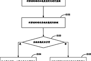 一種系統性能檢測方法、系統及移動終端