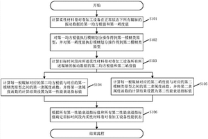 柔性材料卷對卷加工設備的性能檢測方法、系統及其組件