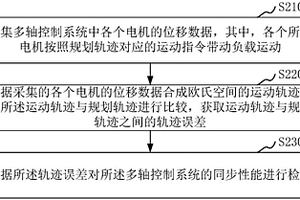 多軸控制系統的同步性能檢測方法、裝置和系統