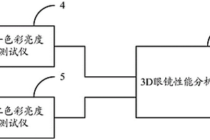 3D眼鏡性能檢測系統