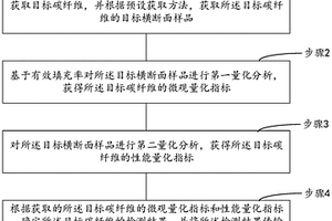 基于碳纖維的微觀結構量化與性能檢測方法