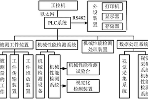 一種工件的視覺化機械性能檢測控制系統