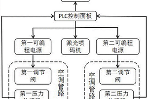 一種汽車空調調節閥的性能檢測系統及其檢測方法