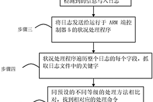 一種數據庫服務器性能檢測和預警方法