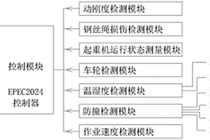 起重機綜合性能檢測系統