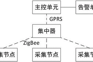 基于ZigBee的遠程無線抄表系統及其性能檢測方法
