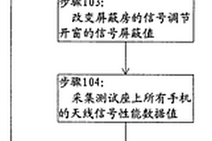 用于手機天線性能檢測的方法及裝置
