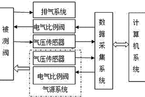 氣制動四回路保護閥綜合性能檢測裝置