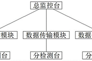 一種特種電機的性能檢測系統