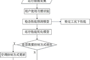 一種房間空調器在線長效性能檢測及優化運行方法
