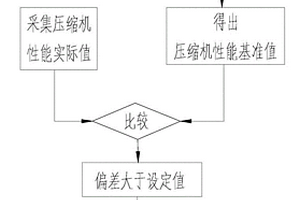 一種加氫站氫氣壓縮機性能檢測方法及系統
