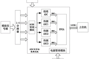 一種高速高精度模數轉換器片間同步性能檢測系統及方法