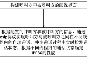 一種IPPBX性能檢測方法、終端設備及存儲介質
